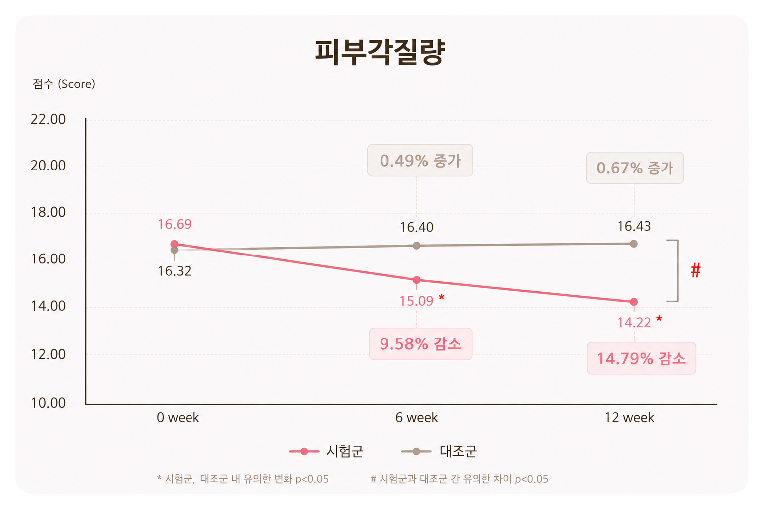 피부 각질량 그래프