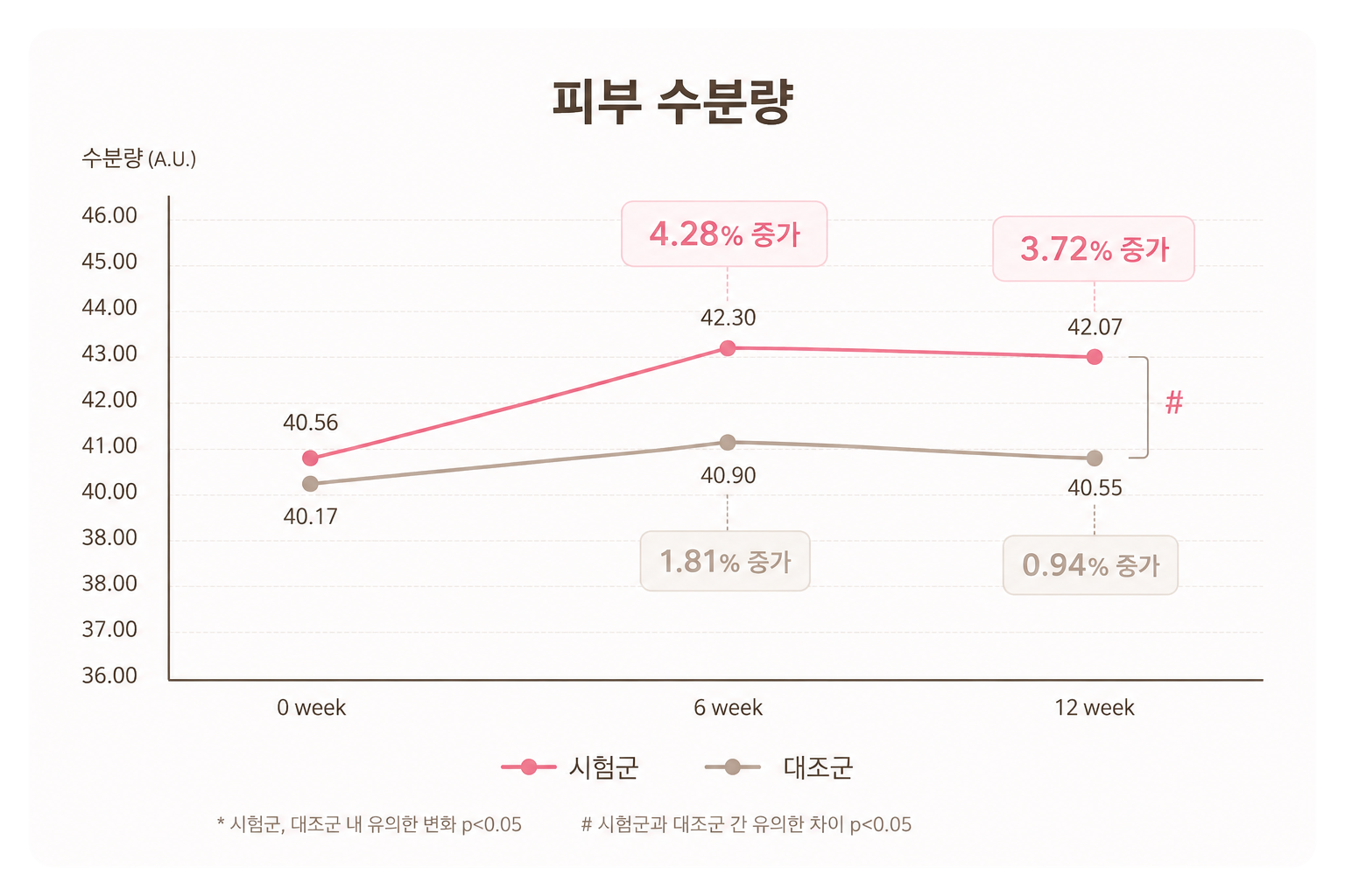 피부 수분량 그래프