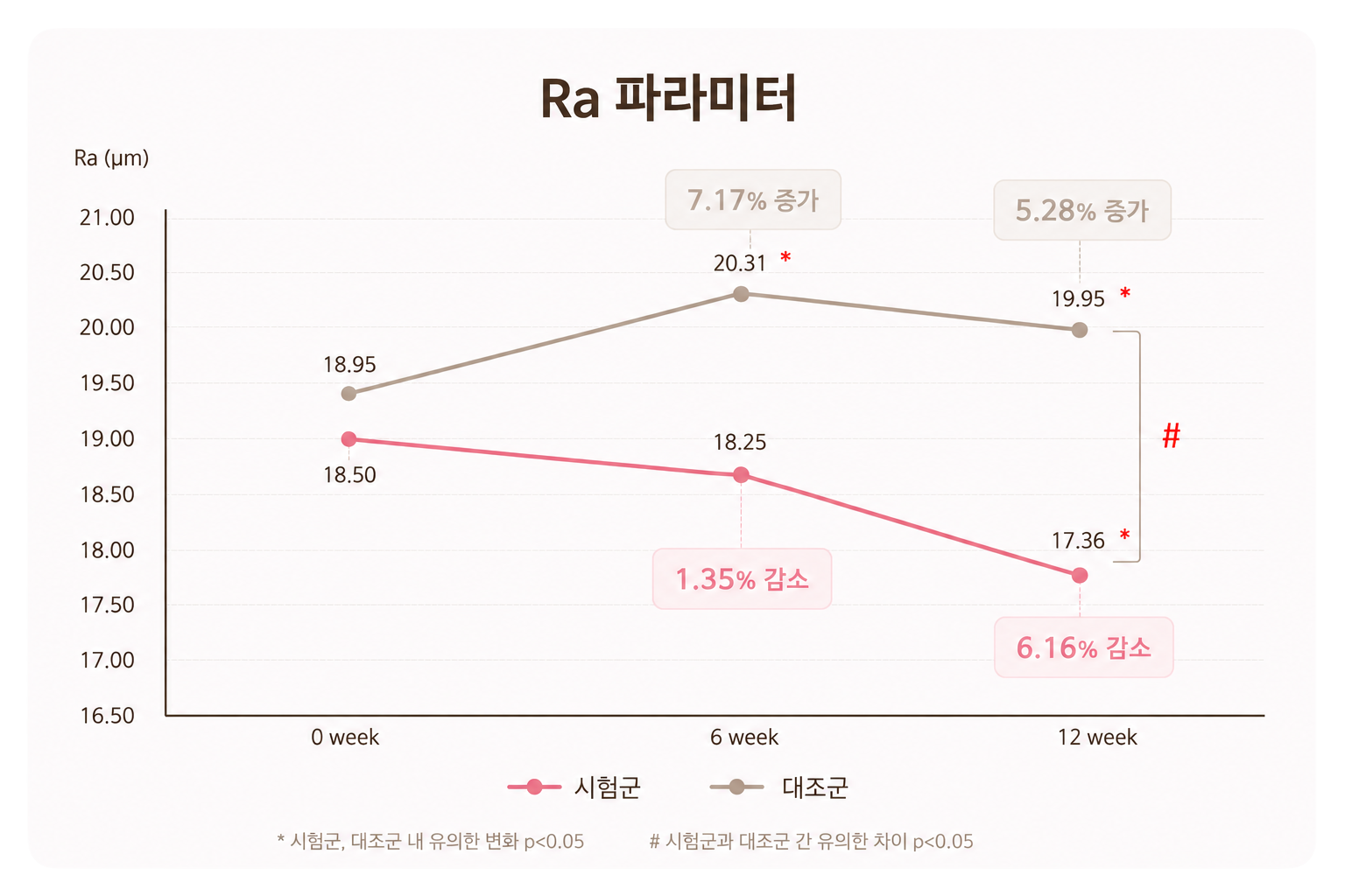 피부 거칠기 그래프