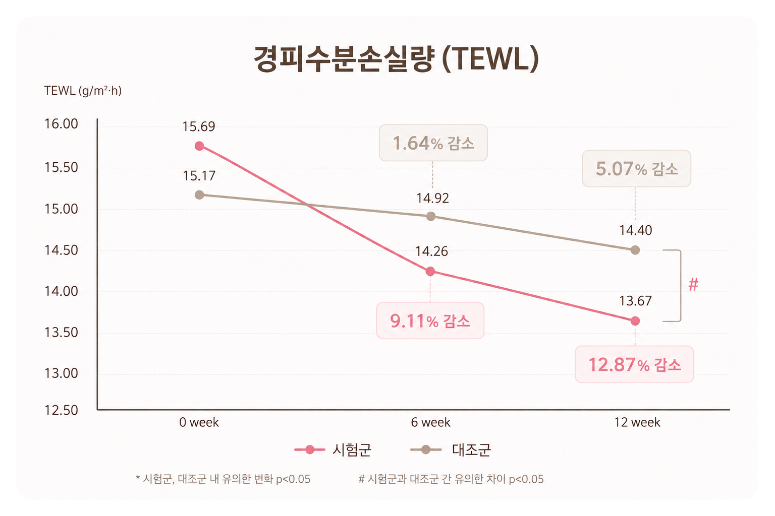 경피수분손실량 그래프